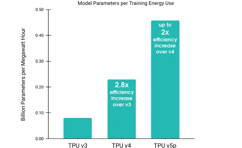 Graph of energy use of different Tensor Processor Units.