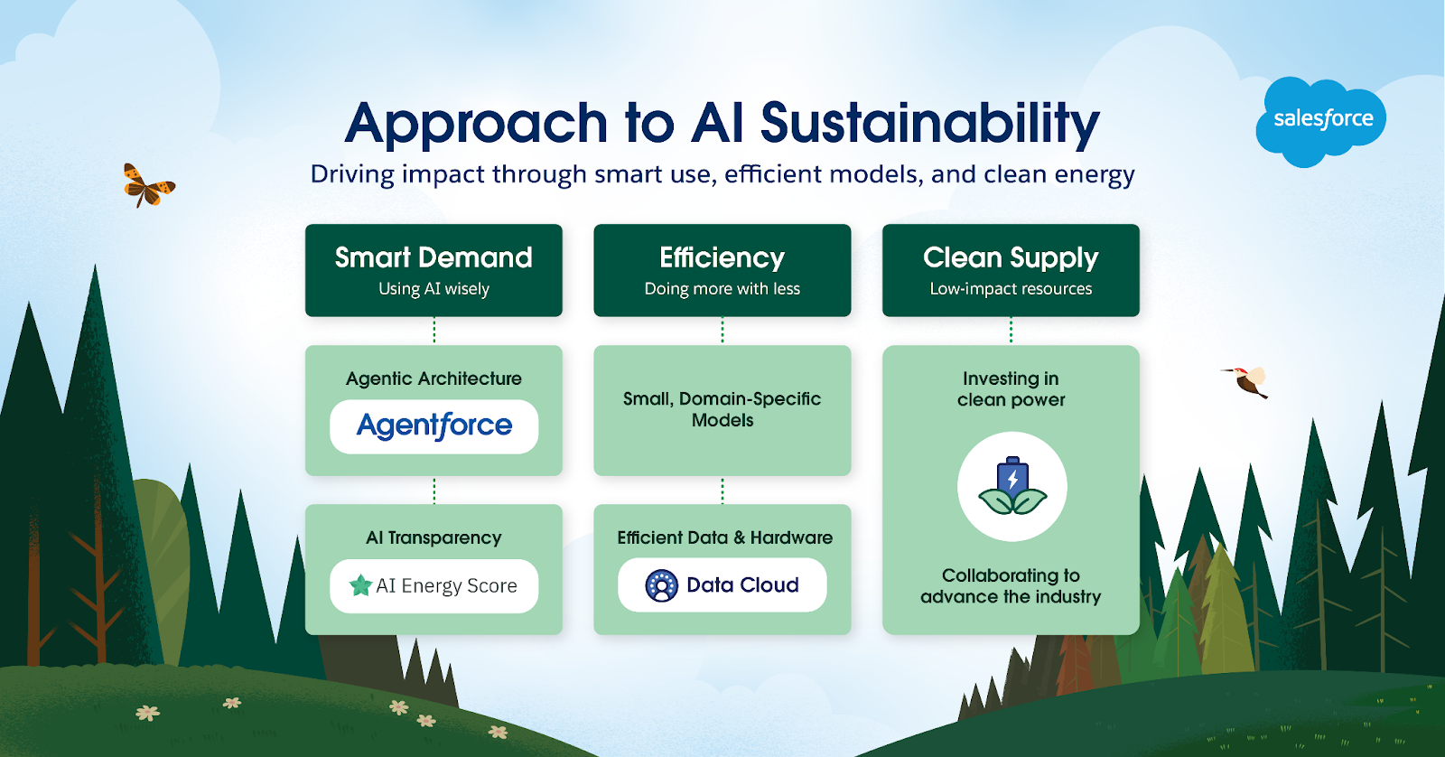 Salesforce の 3 本柱の AI サステナビリティフレームワークは、スマート需要、効率、クリーン供給に重点を置いている。