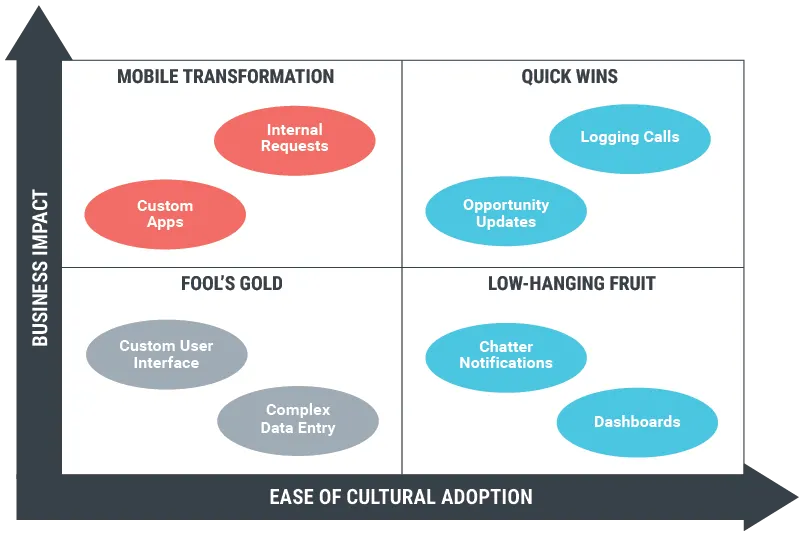 A graph that shows business impact and ease of cultural adoption