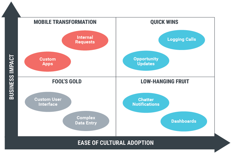 Gráfico en el que se muestra la repercusión en el negocio y la facilidad de la adopción cultural