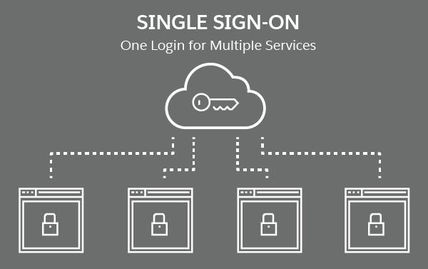 Diagrama do login único