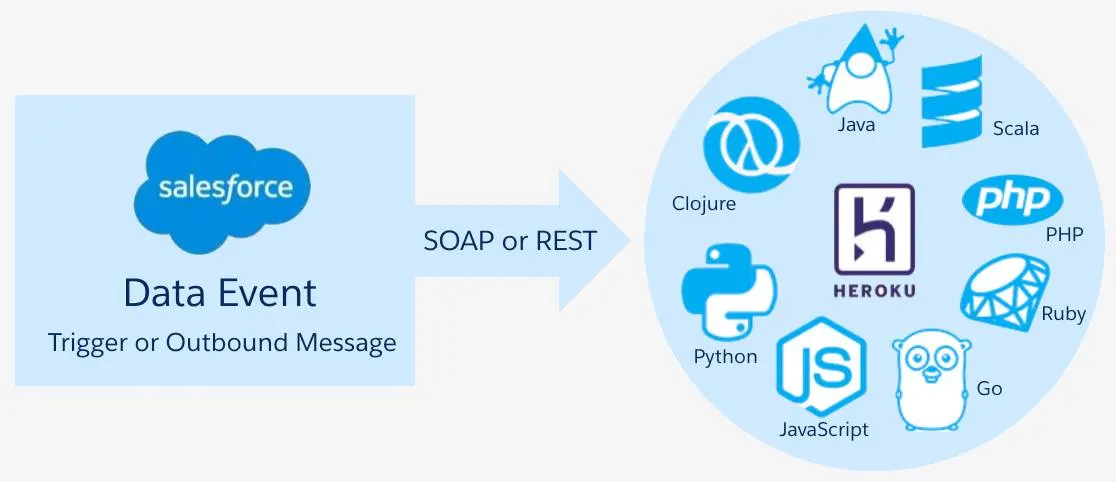 Diagram showing a box with Salesforce and a Data Event that is triggered or sent from an outbound message. An arrow comes from the box and points to another box that contains all the apps that Heroku hosts