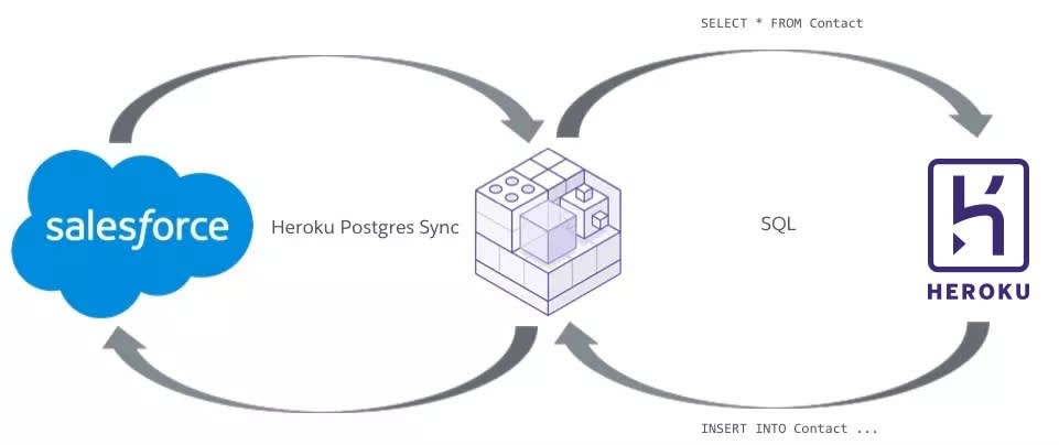 Diagram showing arrows first going from Salesforce to a middle component and then on to Heroku and then returning back to Salesforce once a contact has been inserted