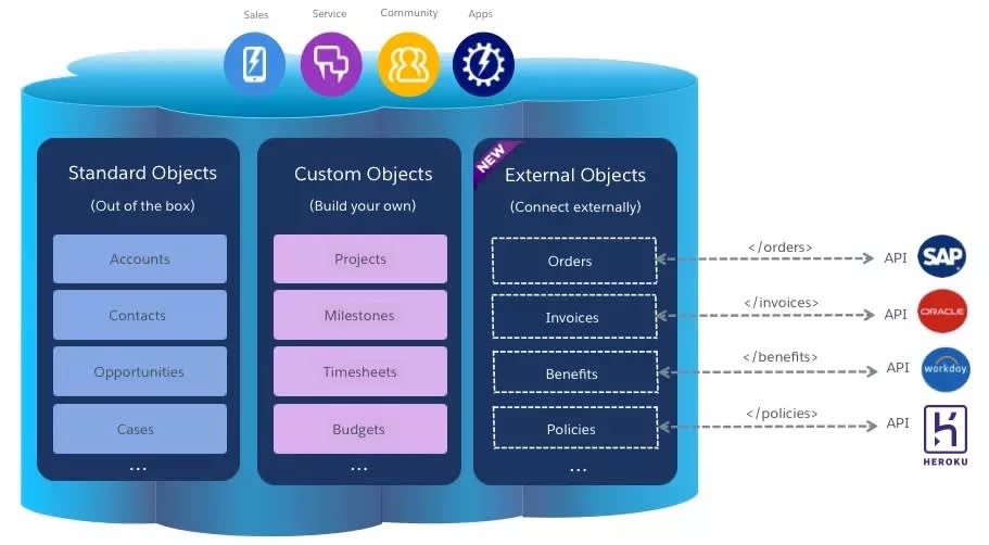 Image illustrating how External Objects can be used to connect externally with outside data available through SAP, Oracle, Workday or Heroku