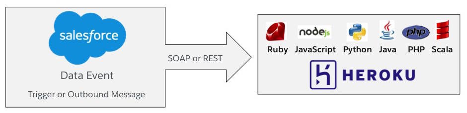 Diagram showing a box with Salesforce and a Data Event that is triggered or sent from an outbound message. An arrow comes from the box and points to another box that contains all the apps that Heroku hosts