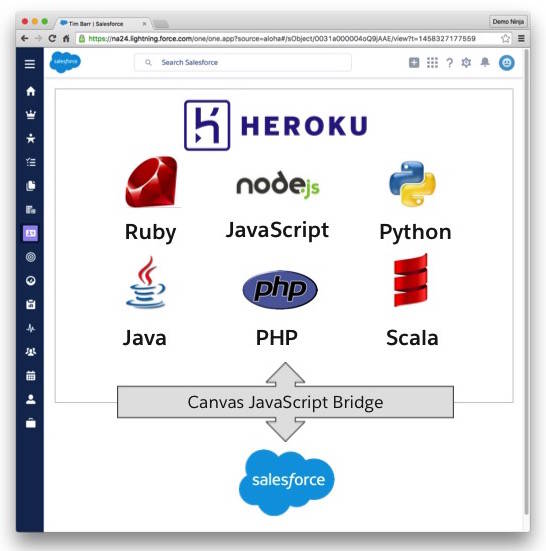 Diagram showing that Heroku apps can interact with Salesforce through a Canvas Javascript bridge