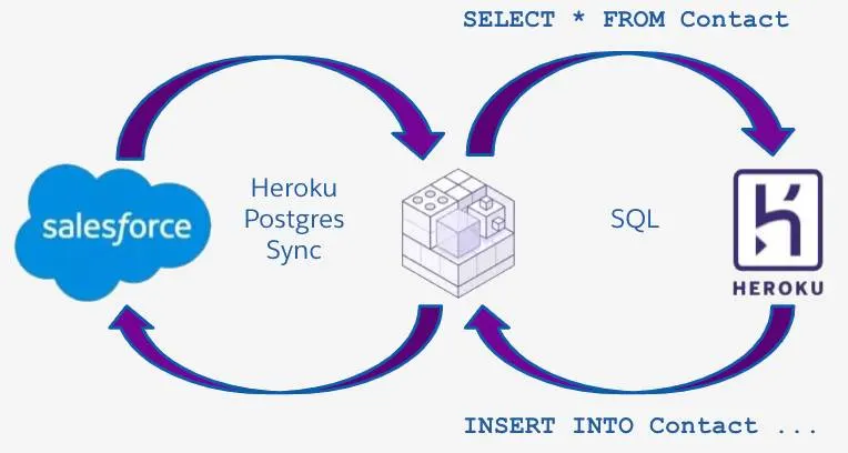 Das Diagramm zeigt Pfeile, die zuerst von Salesforce zu einer mittleren Komponente, dann zu Heroku und anschließend zurück zu Salesforce führen, sobald ein Kontakt eingefügt wurde