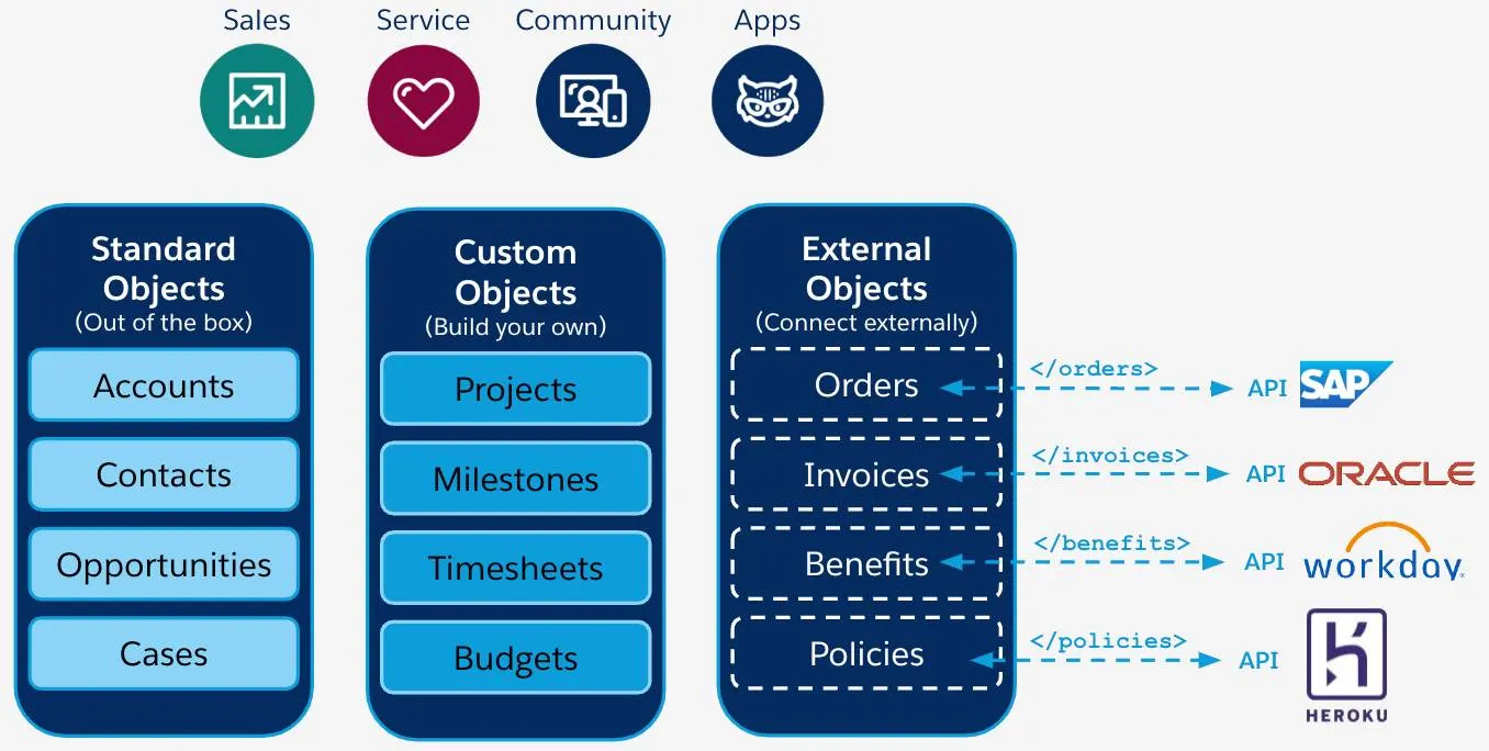 Image montrant comment les objets externes peuvent être utilisés pour se connecter avec des données extérieures offertes par SAP, Oracle, Workday ou Heroku