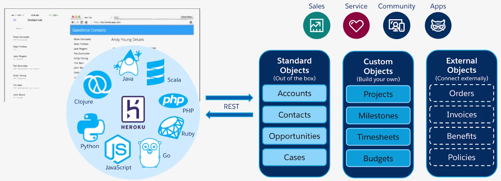 Image montrant une connexion entre des objets internes à Salesforce et Heroku grâce à une interface REST