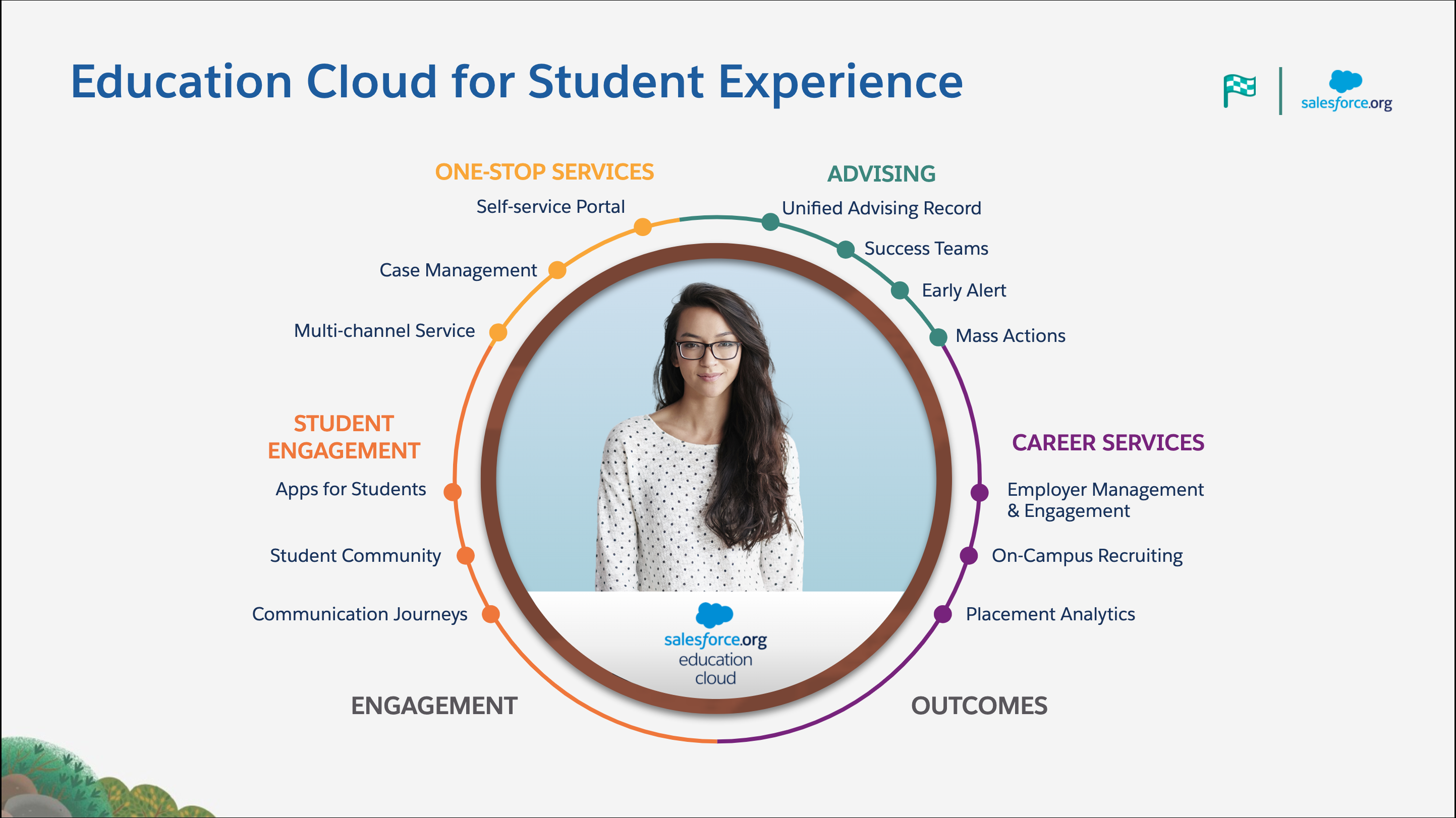 Education-Cloud-Consultant Demotesten