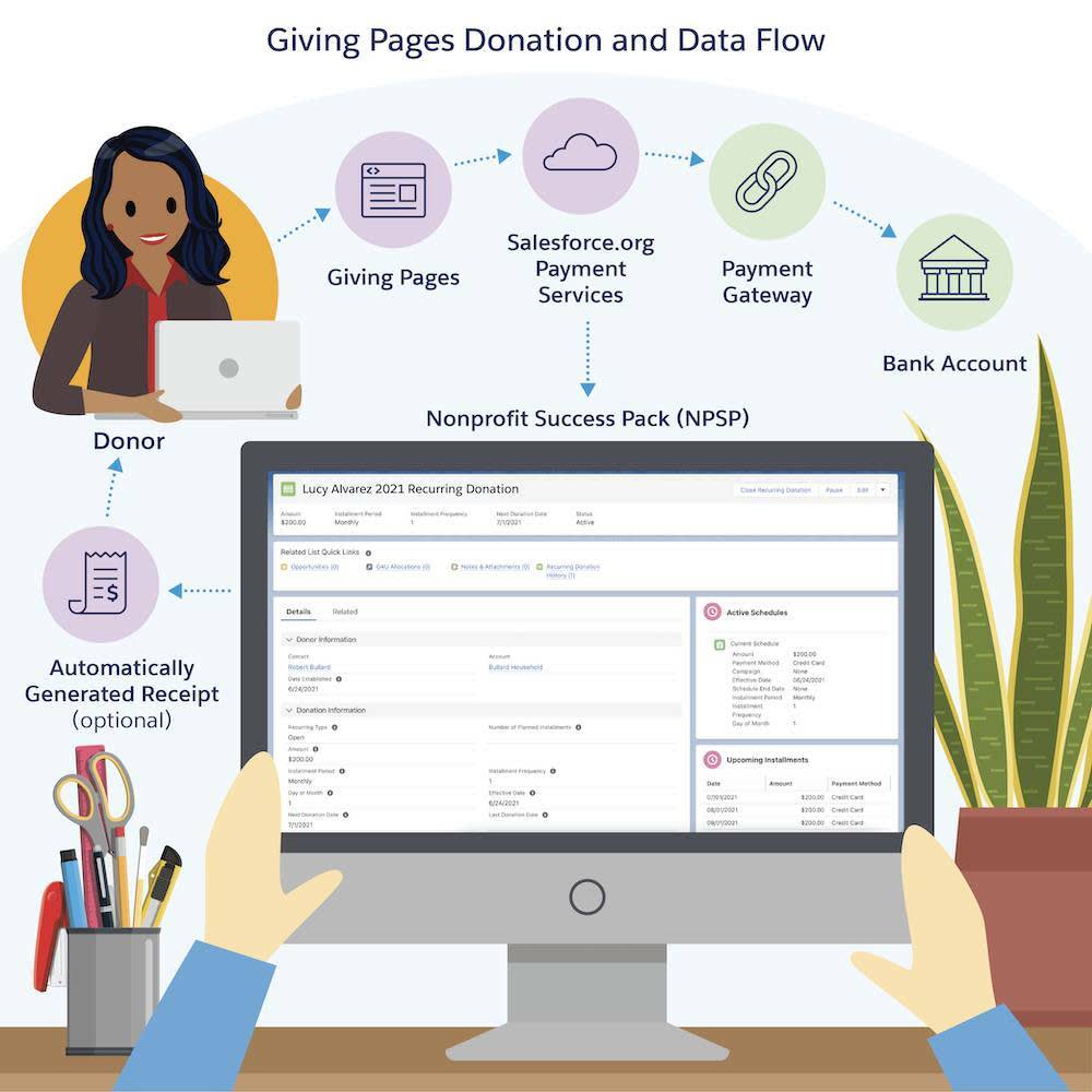 Elevate collects payment information through Giving Pages or NPSP, then sends it to the payment processor for verification, authorization, and deposit to your bank account. Next, it sends the information back to Elevate and stores the transactions in your Salesforce org and NPSP as opportunity and payment records.