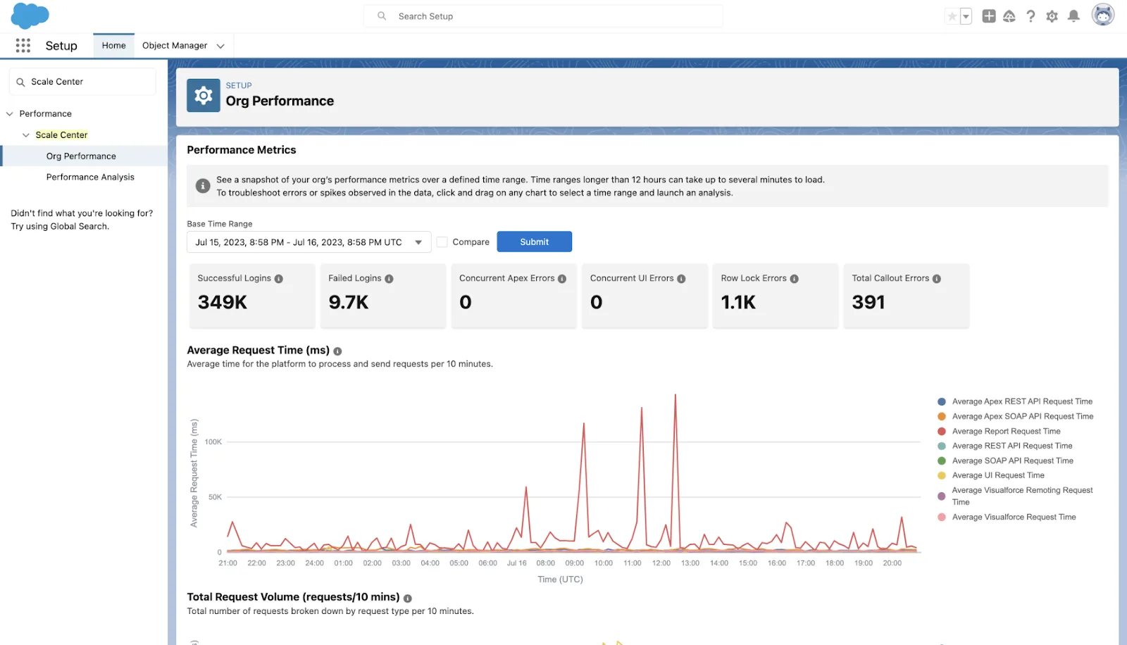 The Scale Center Org Performance page displays a performance metric report.