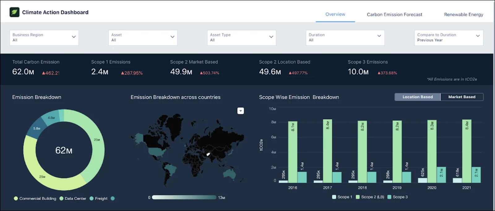 Overview page of the Climate Action Dashboard showing sample data.