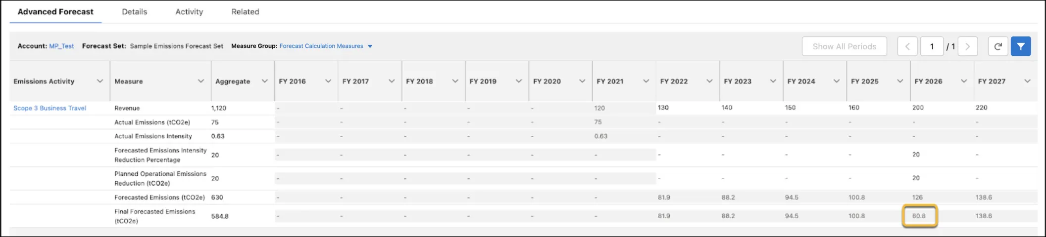 Advanced Forecast page showing recalculated forecasts for year 2026.