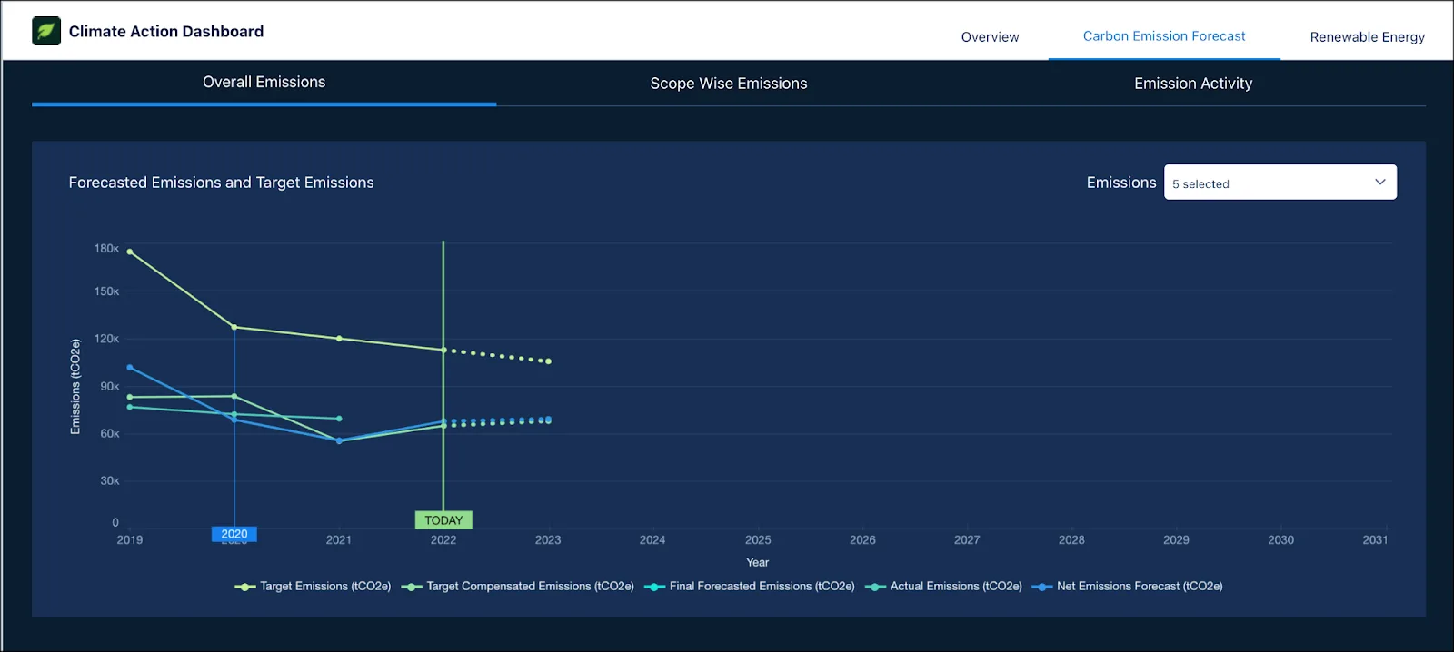 Carbon Emission Forecast page of the Climate Action Dashboard showing sample data.