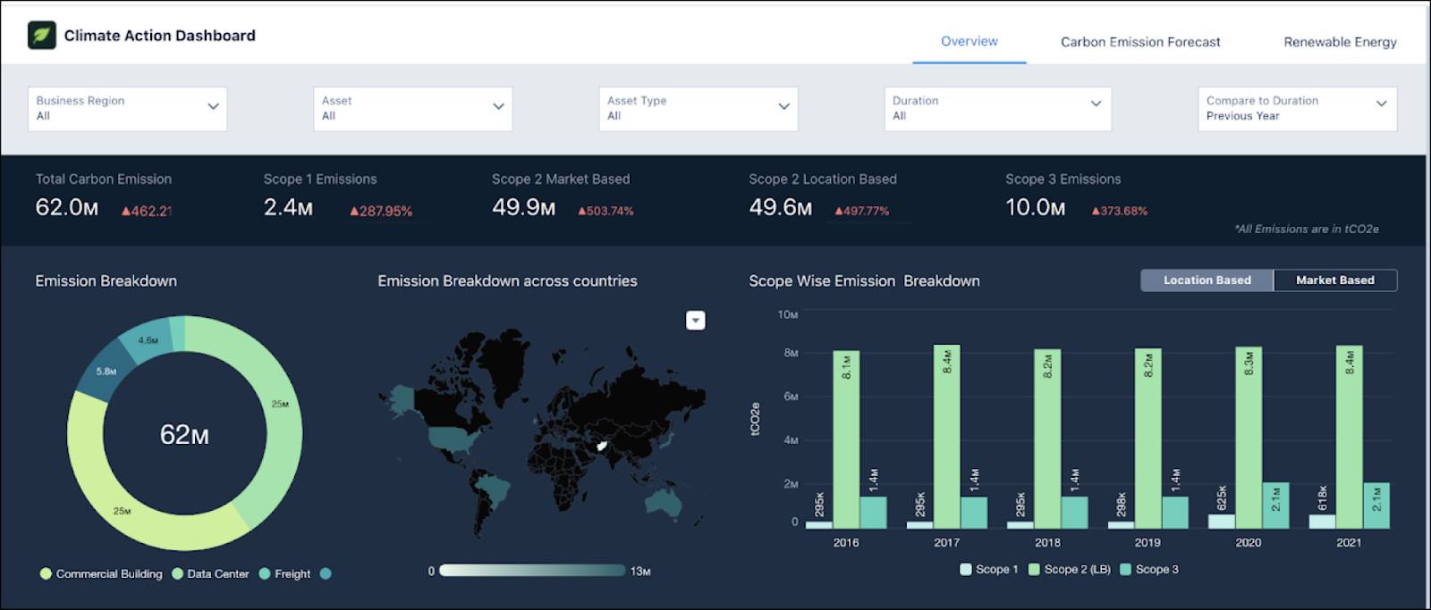 サンプルデータが表示されている [Climate Action Dashboard (気候変動アクションダッシュボード)] の [Overview (概要)] ページ。