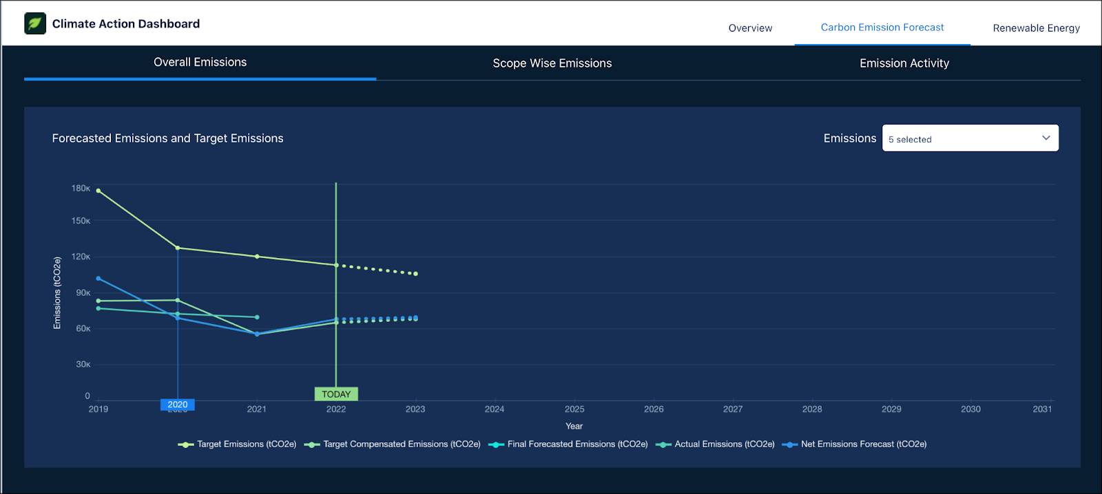 サンプルデータが表示されている [Climate Action Dashboard (気候変動アクションダッシュボード)] の [Carbon Emission Forecast (炭素排出量予測)] ページ。