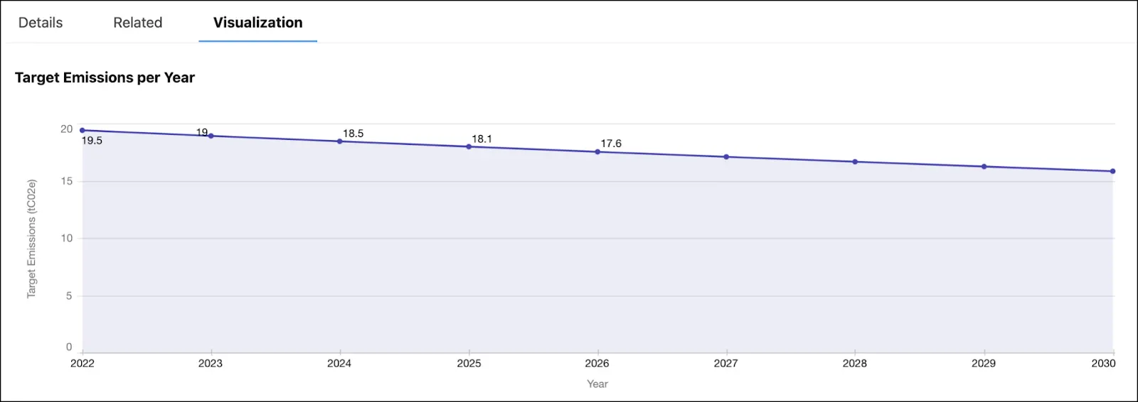 Target Emissions per Year graph in the Visualization tab of a sample target record.