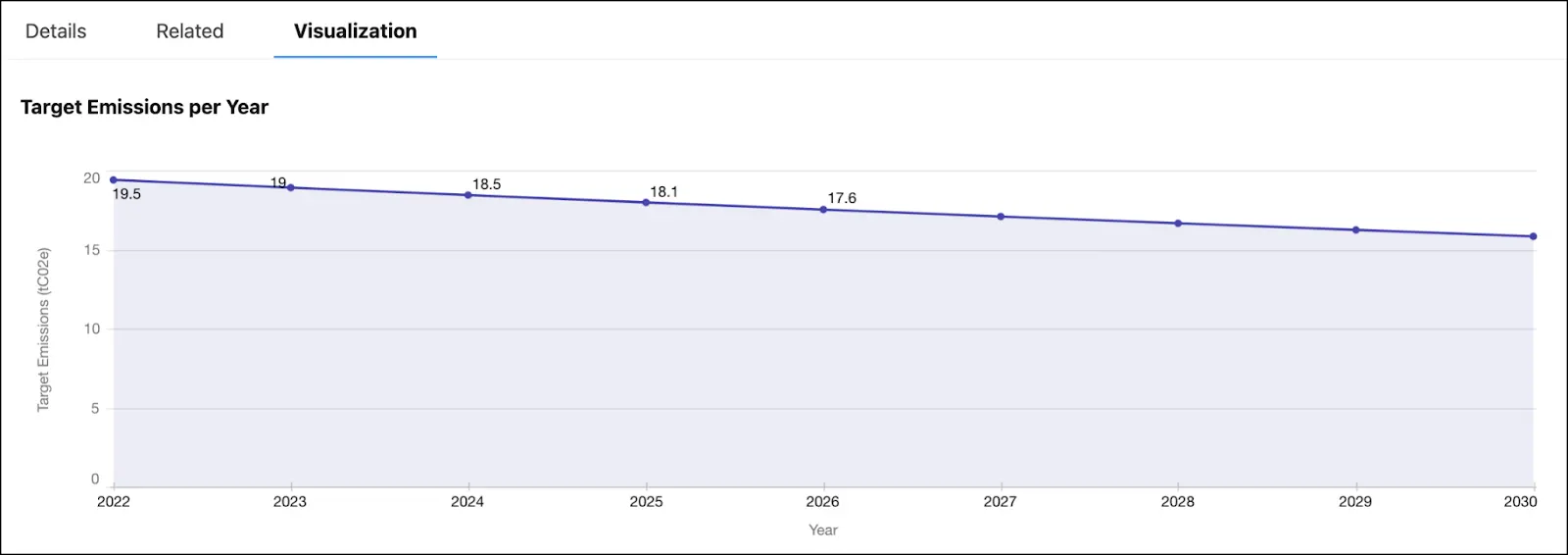 サンプル目標レコードの [視覚化] タブの [年あたりの目標排出量] グラフ。