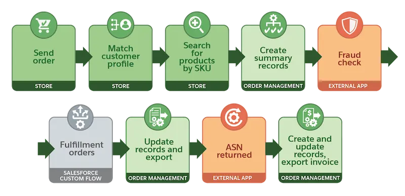 The order processing lifecycle, from the shopper’s order to exporting the invoice during fulfillment.