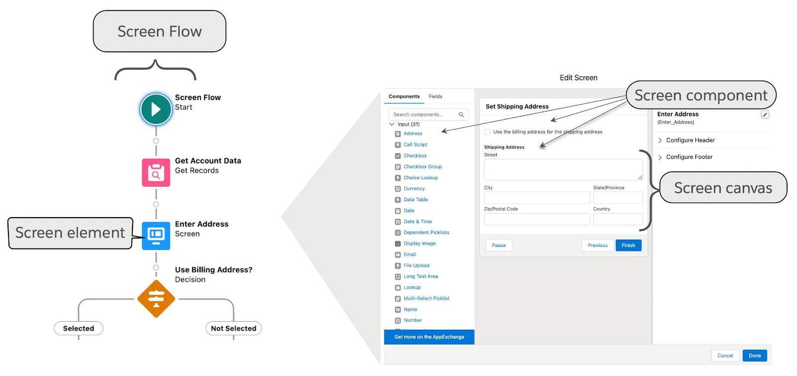 A screen flow and screen element, with screen components on the screen canvas.