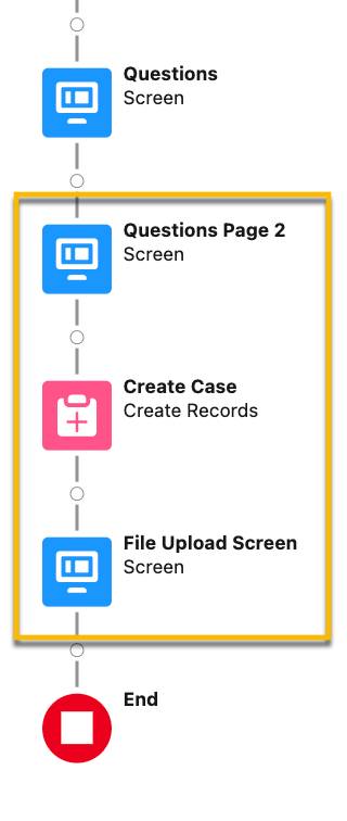 A section of the flow showing Questions Page 2, followed by Create Case, and then File Upload Screen.