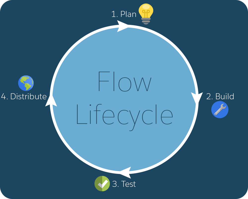 Ciclo de vida del flujo