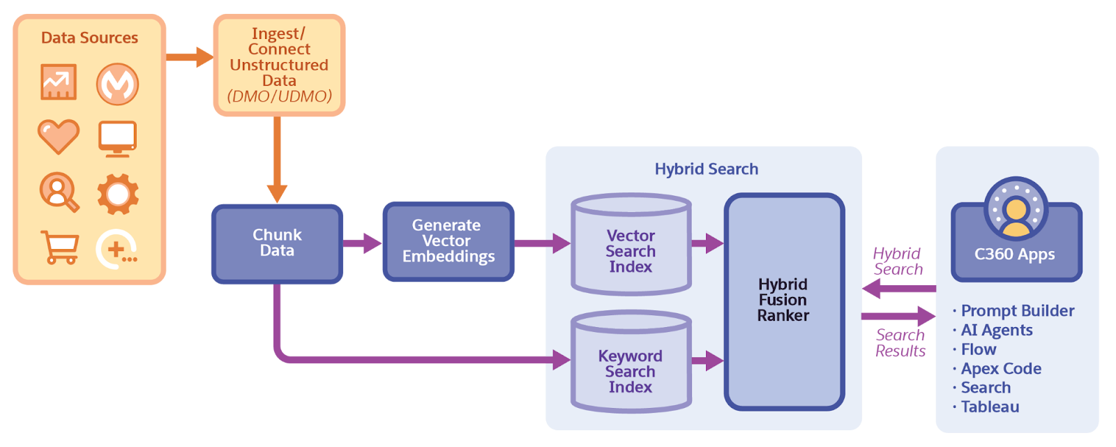 Datos de varias fuentes de datos incluidos en Data 360. Data 360 fragmenta los datos y crea incrustaciones vectoriales. A partir de los datos fragmentados y vectorizados, Data 360 crea un índice de búsqueda vectorial y un índice de búsqueda de palabras clave. A continuación, la función de clasificación combinada de la búsqueda híbrida clasifica los resultados recuperados y proporciona la respuesta más relevante a las aplicaciones de C360 que solicitan los datos.
