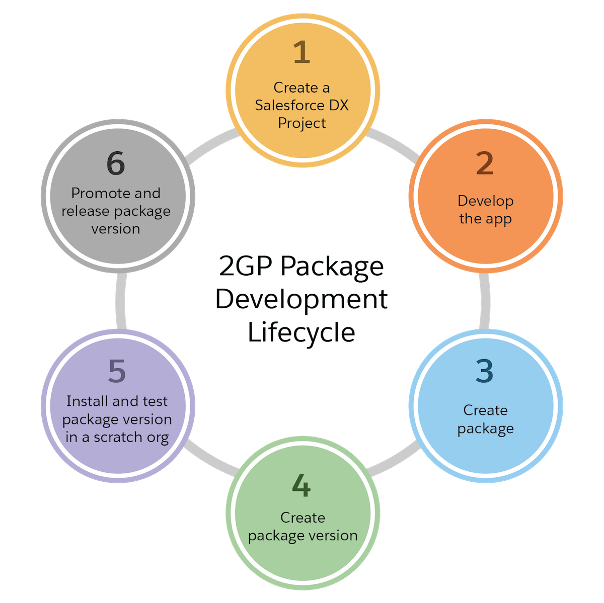 An illustration of the six key steps in the 2GP package development lifecycle.