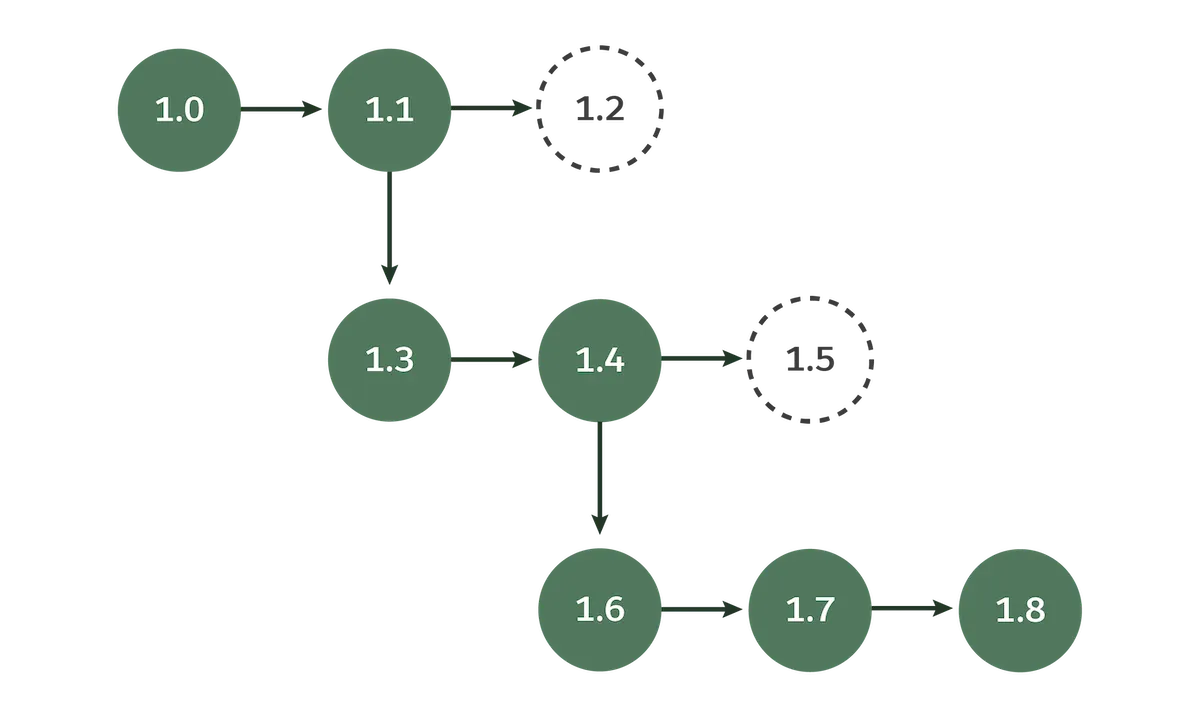 An illustration of an ancestry tree in which two package versions are abandoned. The tree skips from 1.1 to 1.3 and 1.4 to 1.6, abandoning 1.2 and 1.5.