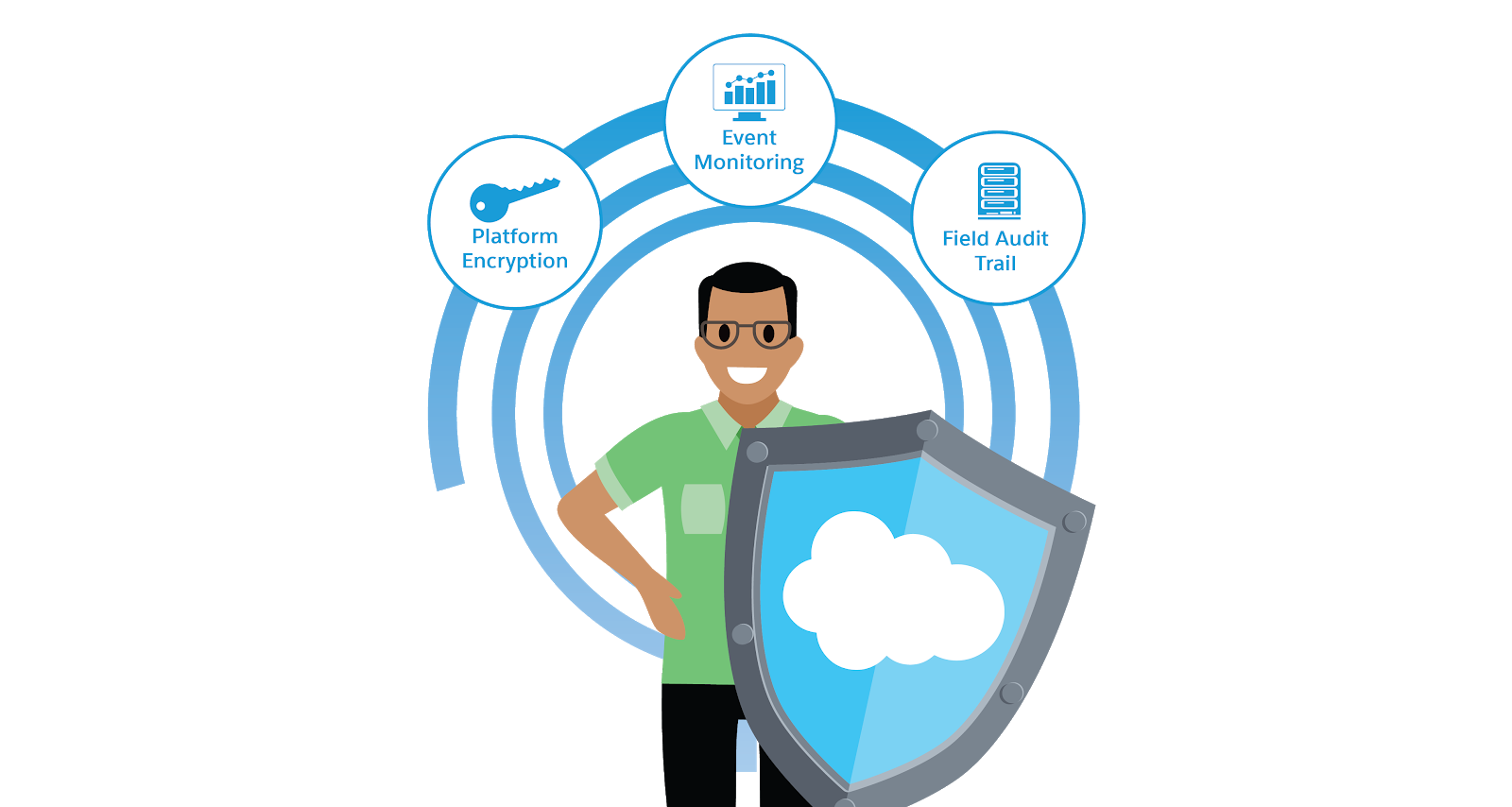 A man with a shield bearing the Salesforce cloud, surrounded by icons representing Platform Encryption, Event Monitoring, and Field Audit Trail.