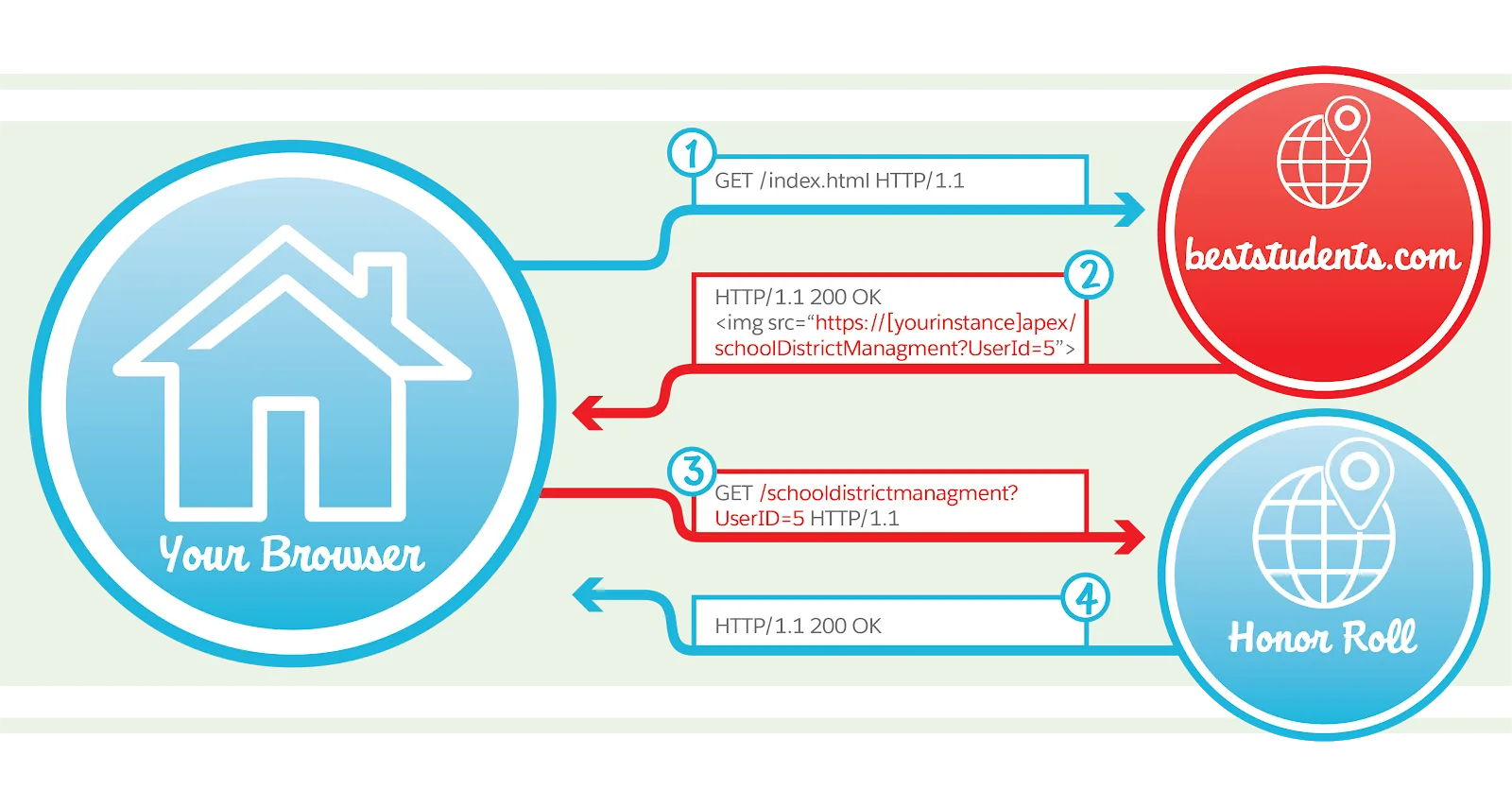 Diagram showing how a CSRF attack occurs by redirecting the browser to a malicious site.