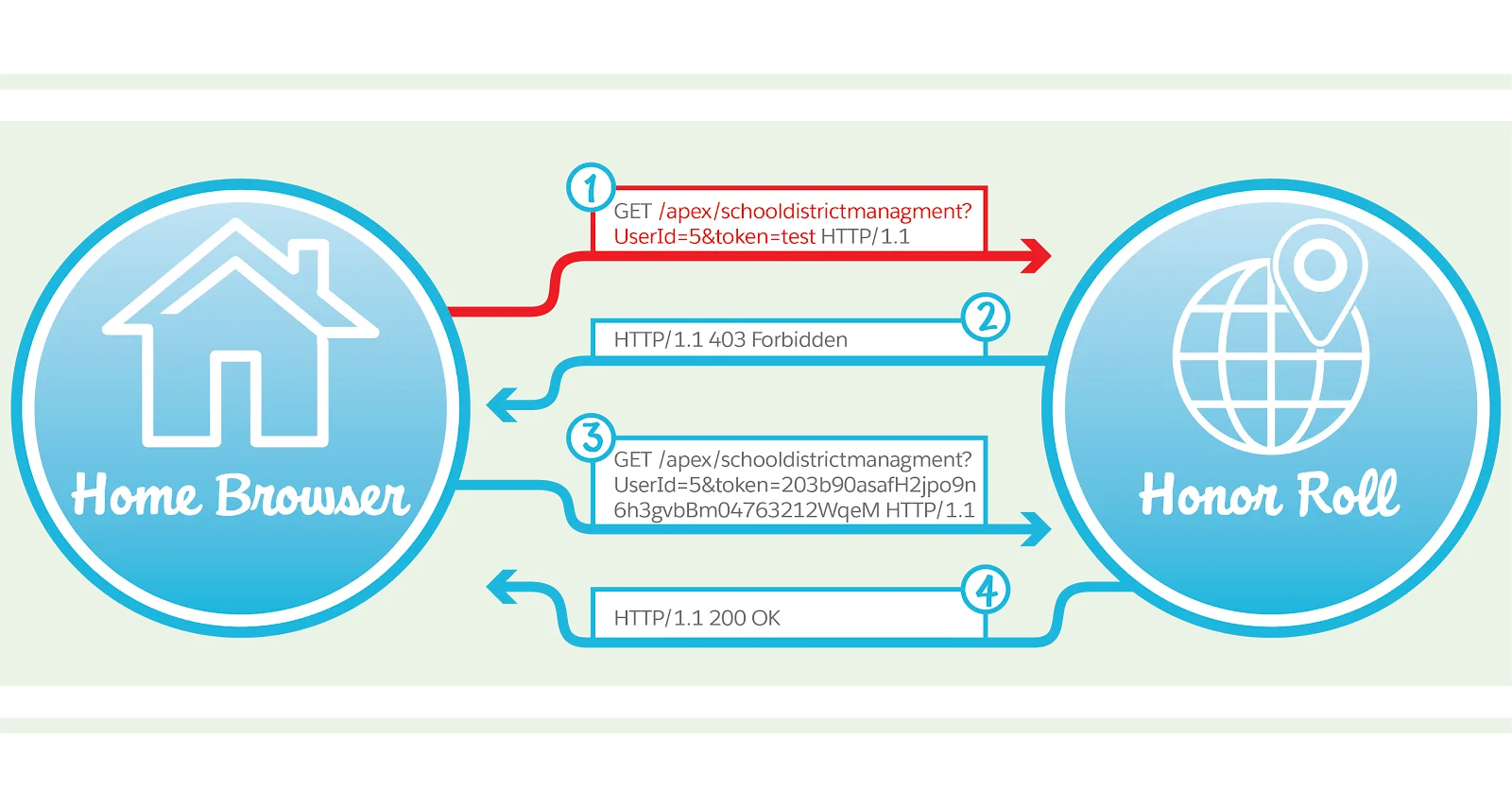 Diagram showing how a CSRF attack can be prevented by requiring a specific UserID token.