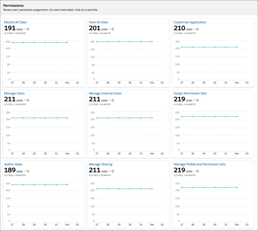 Permissions dashboard showing the last 7 days of permissions assignments.