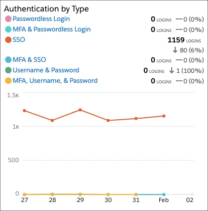 Authentications by Type dashboard card showing a line graph of recent logins.