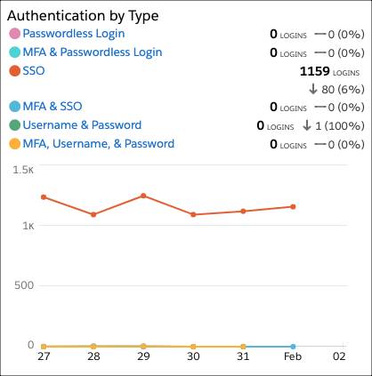 最近のログイン数の折れ線グラフが表示されている [種別ごとの認証] ダッシュボードカード。