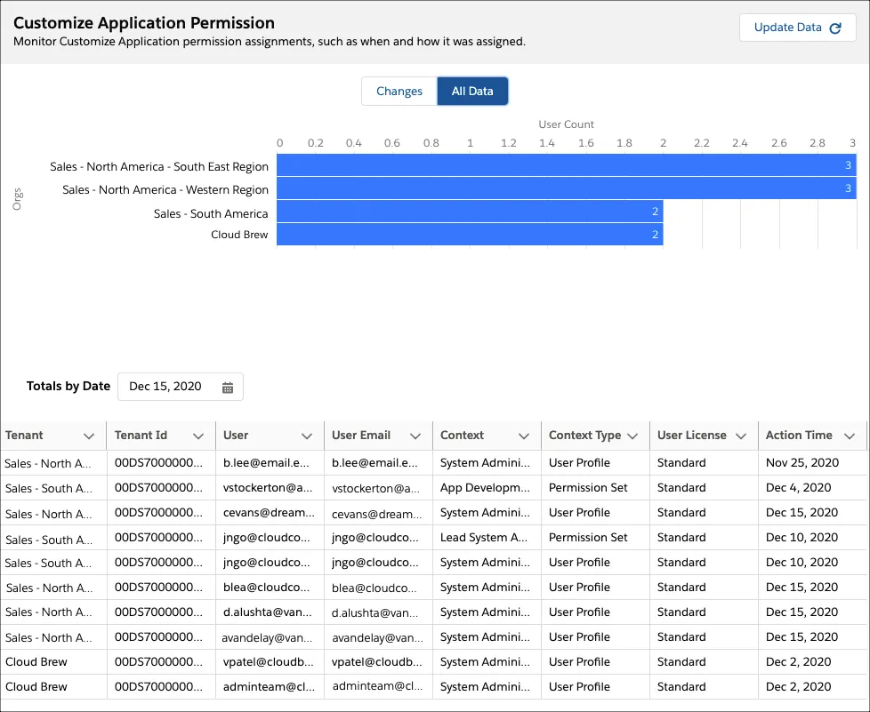 All Data view of the detail page that breaks out metrics by connected tenant.