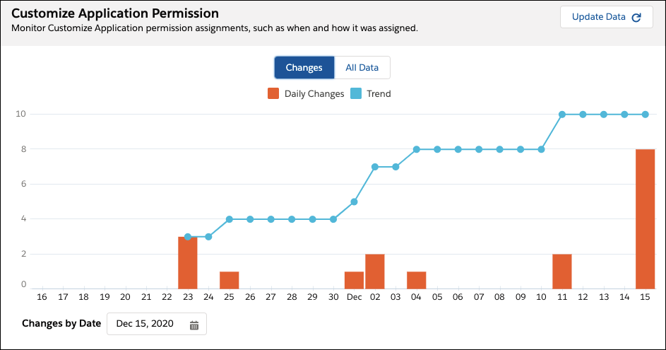 Metric detail page showing trend and daily changes charts for the last 30 days.