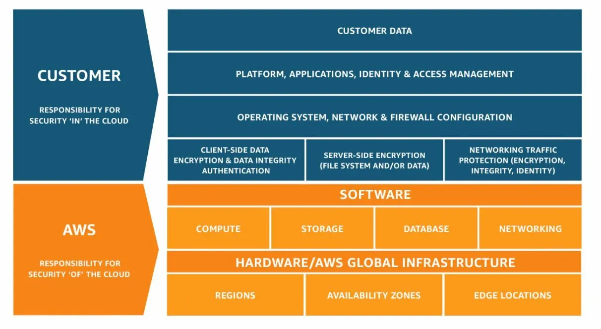 Shared responsibility model for cloud security between customer and AWS, showing division of duties