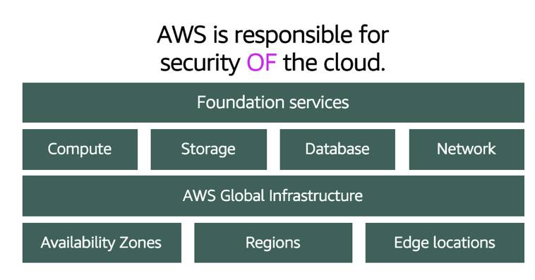 Diagram that shows the resources that AWS is responsible for, including the AWS foundation services, like compute, storage, database, and network, as well as AWS global infrastructure like Availability Zones, Regions, and edge locations