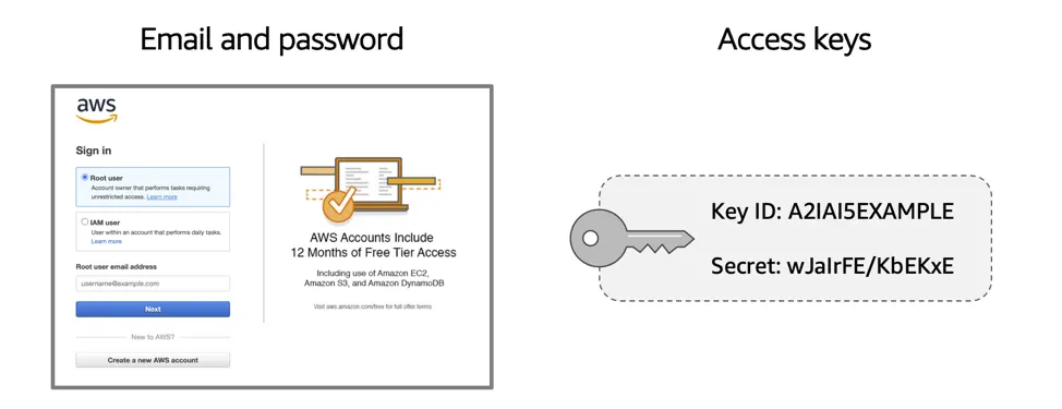 An email and password to log in to the console and a set of access keys that allows the user to make programmatic requests