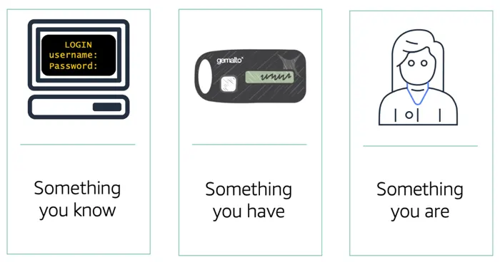 Computer with username and password representing something you know, a token device representing something you have, and a person with eyes open representing something you are