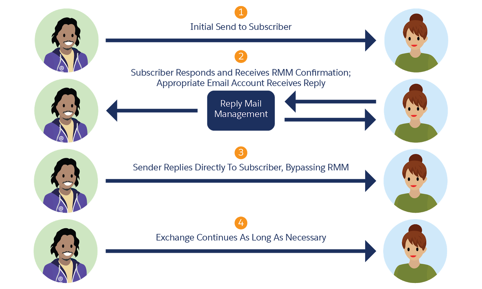 RMM process from initial send to subscriber response, RMM confirmation, and subsequent replies.