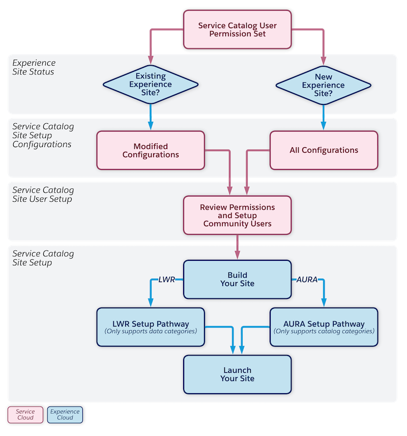 サービスカタログサイト設定のディシジョンツリーを示すワークフロー図。