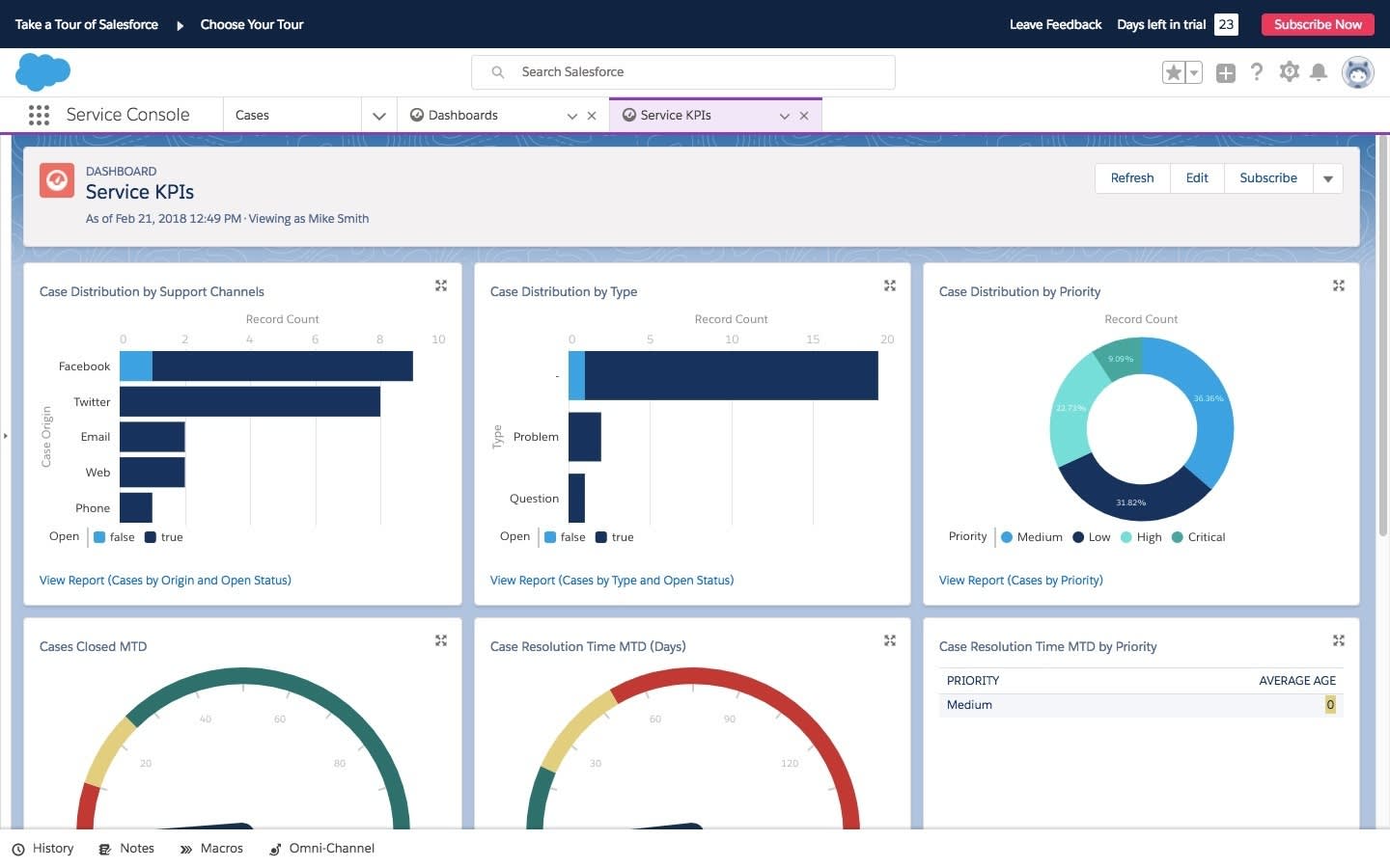 A dashboard showing service Key Performance Indicators in Salesforce