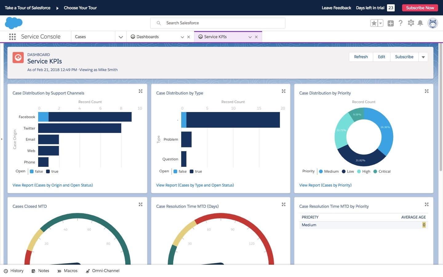 A dashboard showing service Key Performance Indicators in Salesforce