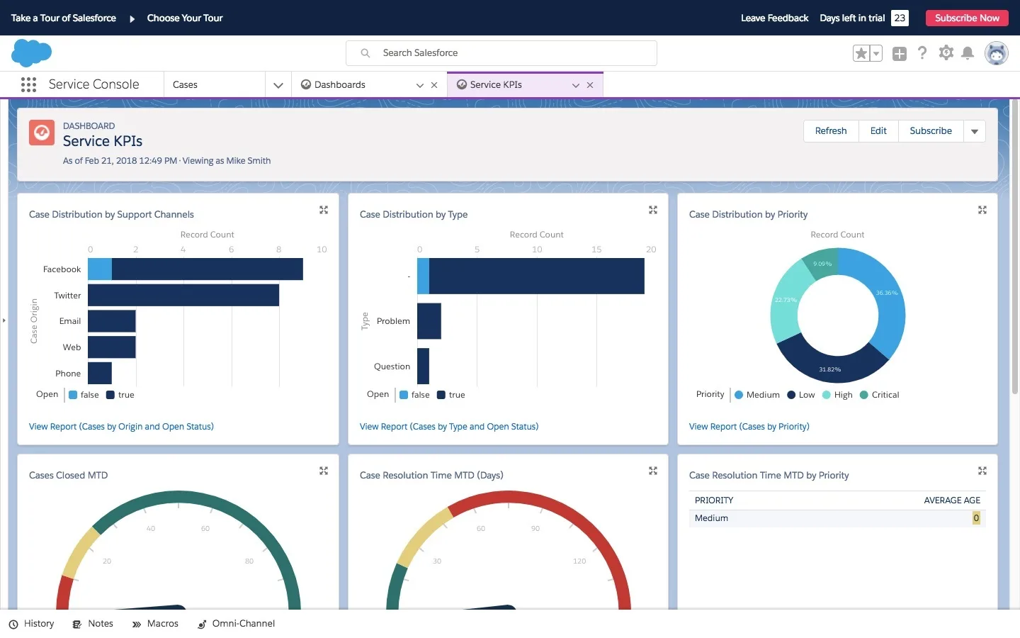 Ein Dashboard mit wichtigen Service-Leistungsindikatoren in Salesforce