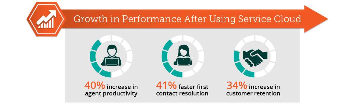 Growth in Performance after using Service Cloud