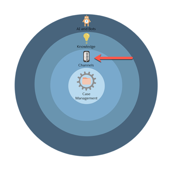 Service Cloud’s implementation process represented by concentric circles with an arrow pointed at the second circle, which is Channels.