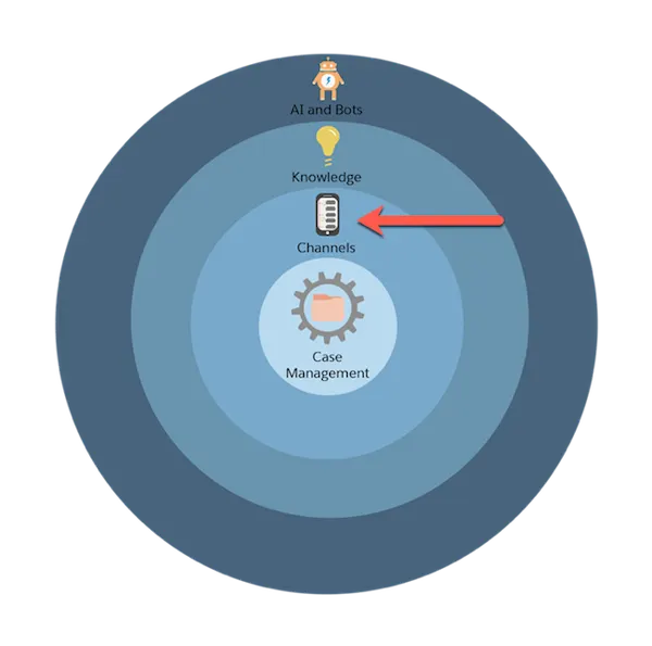 Service Cloud’s implementation process represented by concentric circles with an arrow pointed at the second circle, which is Channels.